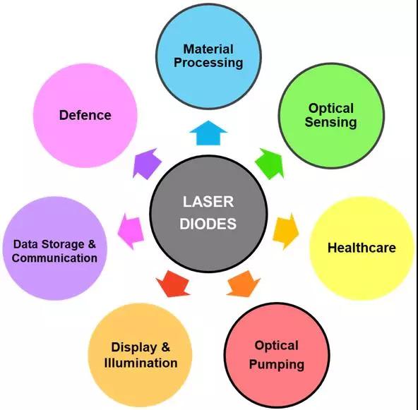 激光二极管彻底改变了光学传感和材料加工